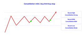 consolidation mild buy limit buy stop en.png